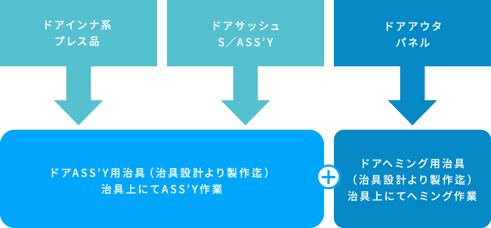 イトウ鋼材加工株式会社 試作開発ネットワーク 図2